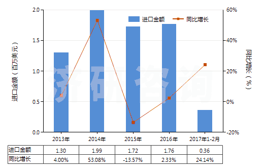 2013-2017年2月中國棕剛玉(不論是否已有化學(xué)定義)(HS28181010)進(jìn)口總額及增速統(tǒng)計(jì)